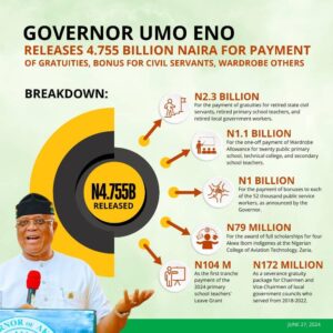 GOVERNOR UMO ENO RELEASES 4.755 BILLION NAIRA FOR PAYMENT OF GRATUITIES, BONUS FOR CIVIL SERVANTS, WARDROBE ALLOWANCE, OTHERS